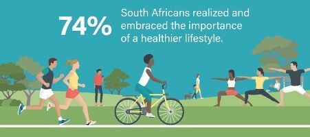 South Africans realised and embraced the importance of healthier lifestyle