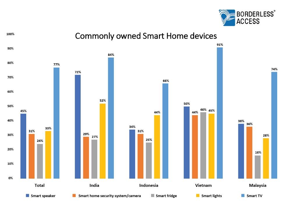 Commonly owned smart home devices