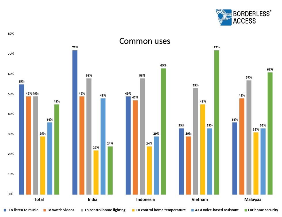 Common uses