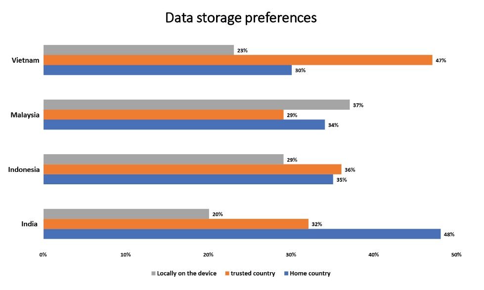 Data storage preferences