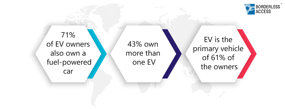 EV ownership