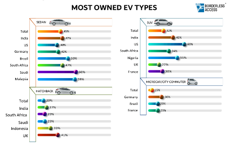 Most owned EVs