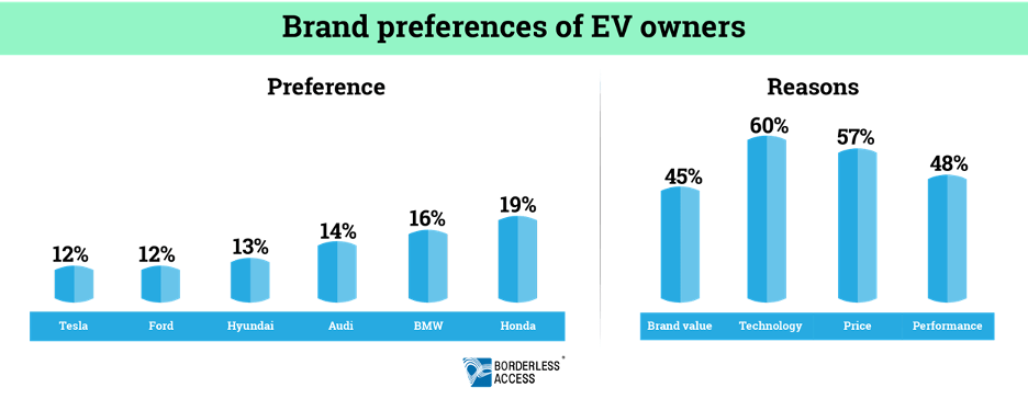 Brand preferences of EV owners