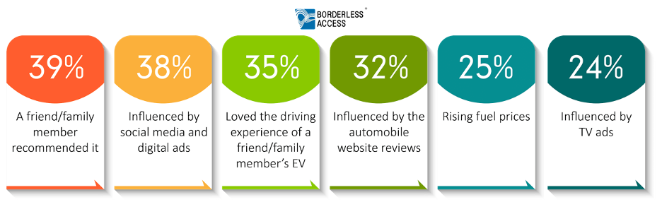 Opportunity for EV marketers