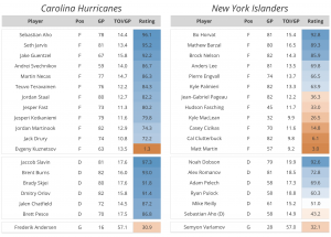 Evolving Hockey 2024 Playoff Preview: Round 1