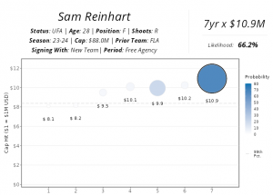 The Top 5 UFA’s of the 2024 Offseason