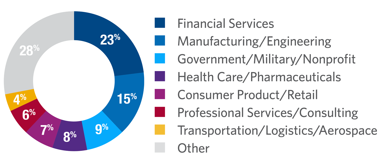 Advanced Management Program participants by industry