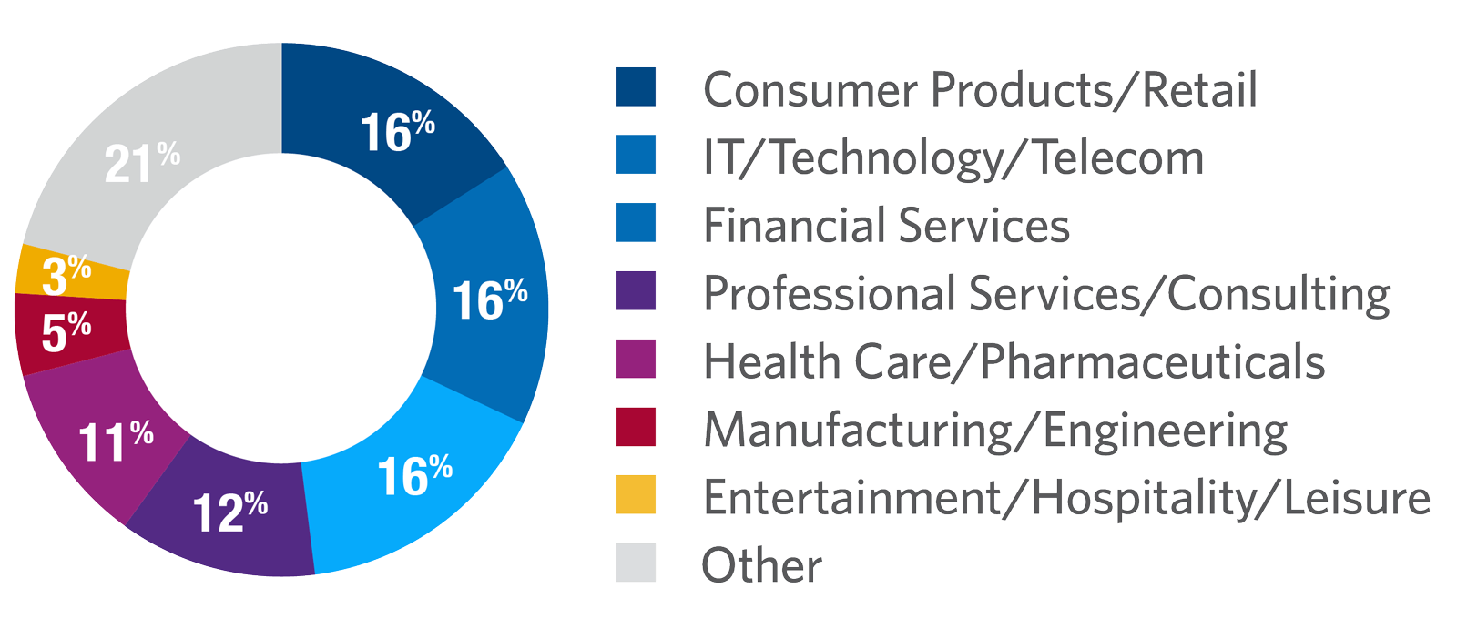 Customer Analytics Industry Demographic