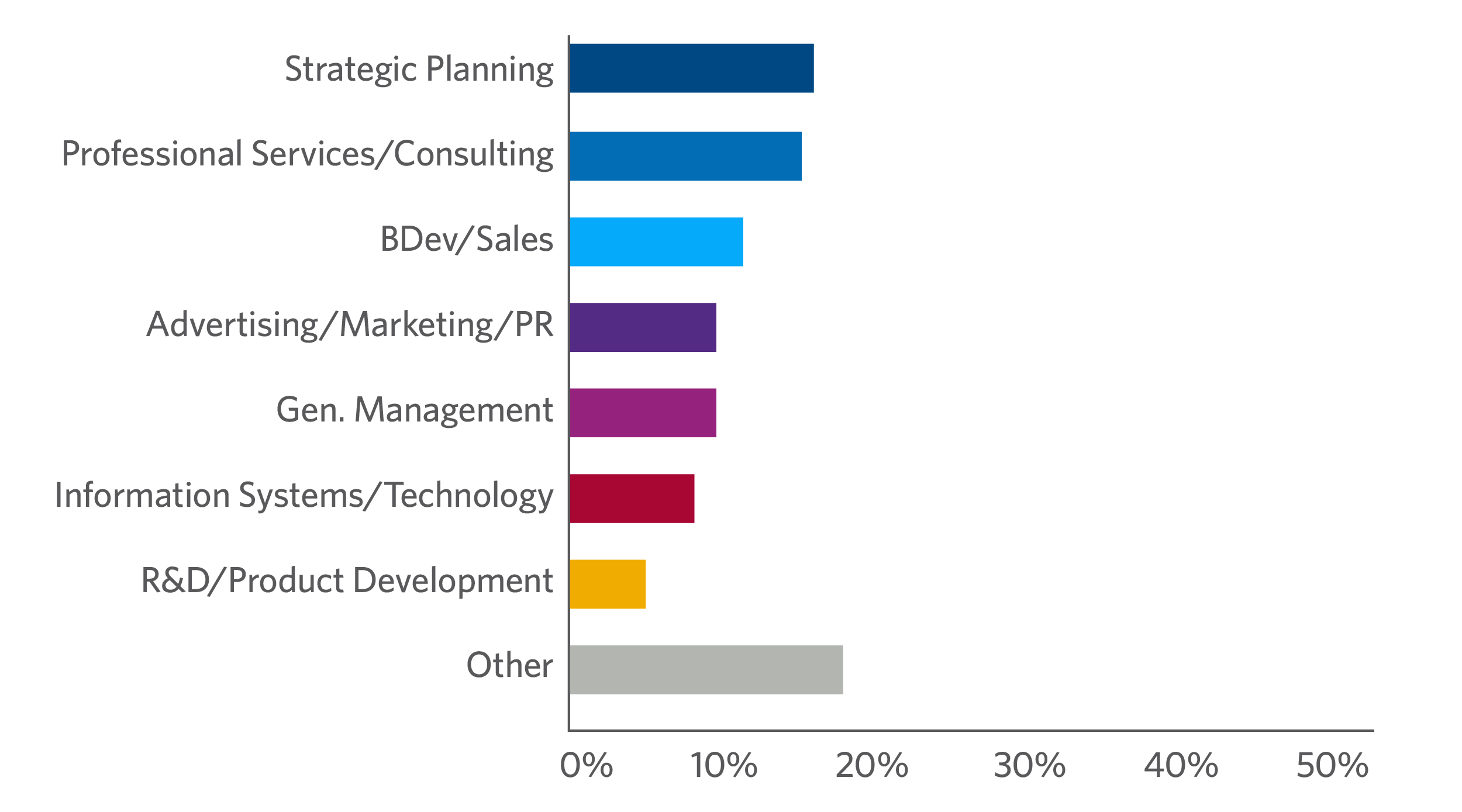 Customer Analytics participants by job function