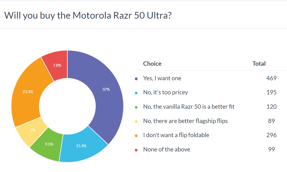 Weekly poll results: Moto Razr 50 Ultra edges out Razr 50, both very popular