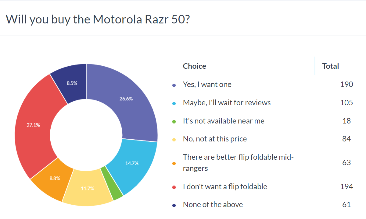 Weekly poll results: Moto Razr 50 Ultra edges out Razr 50, both very popular