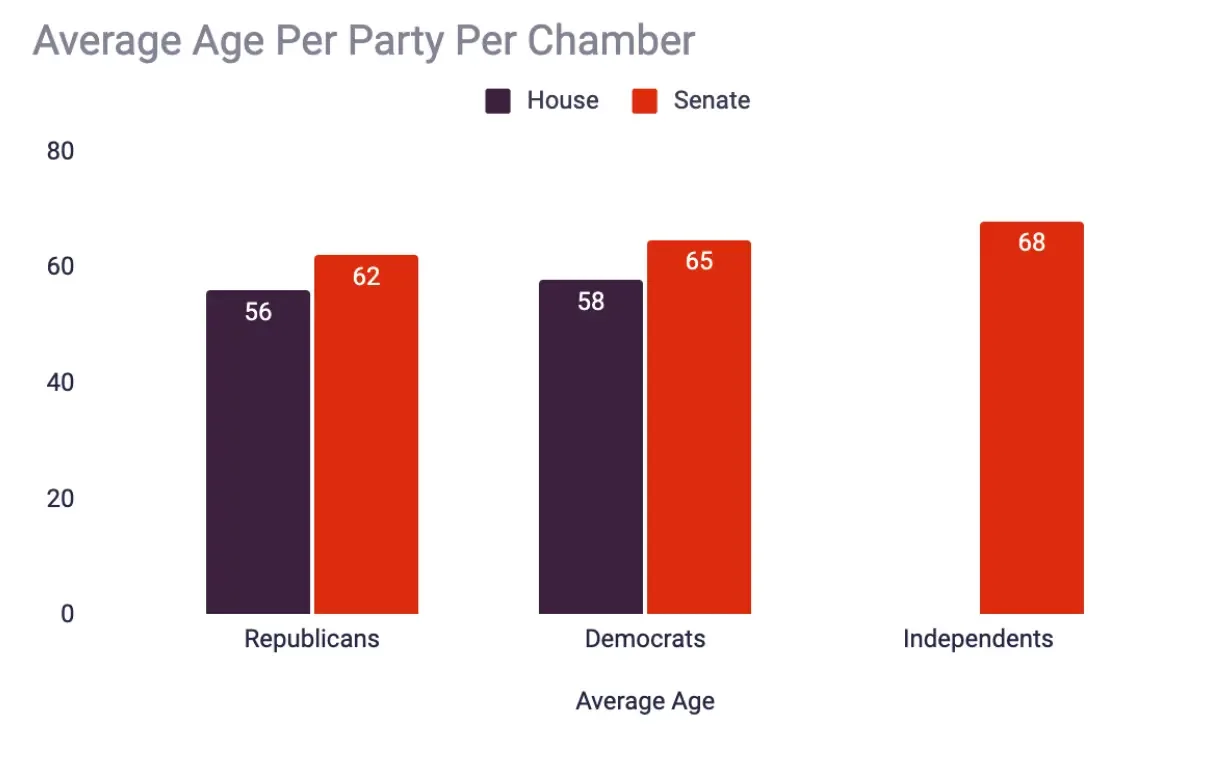 118th Congress average age per party per chamber