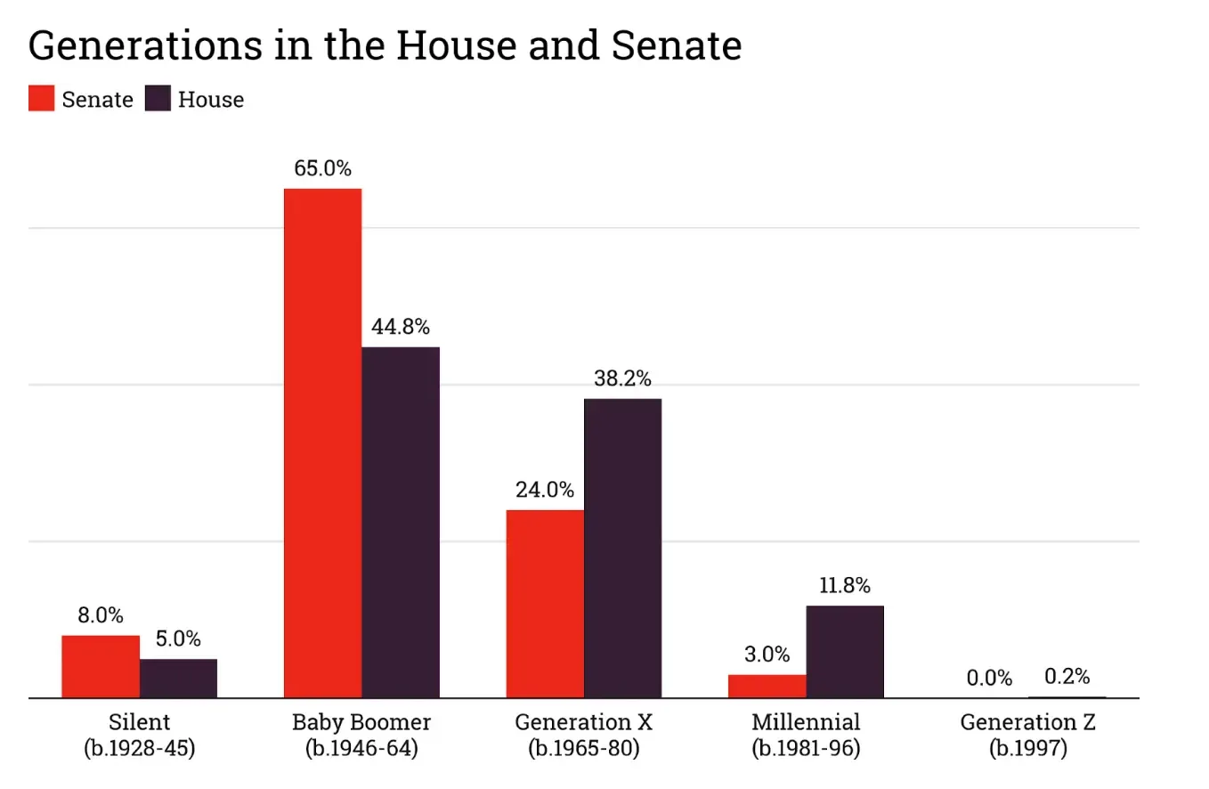 118th Congress generations in House and Senate