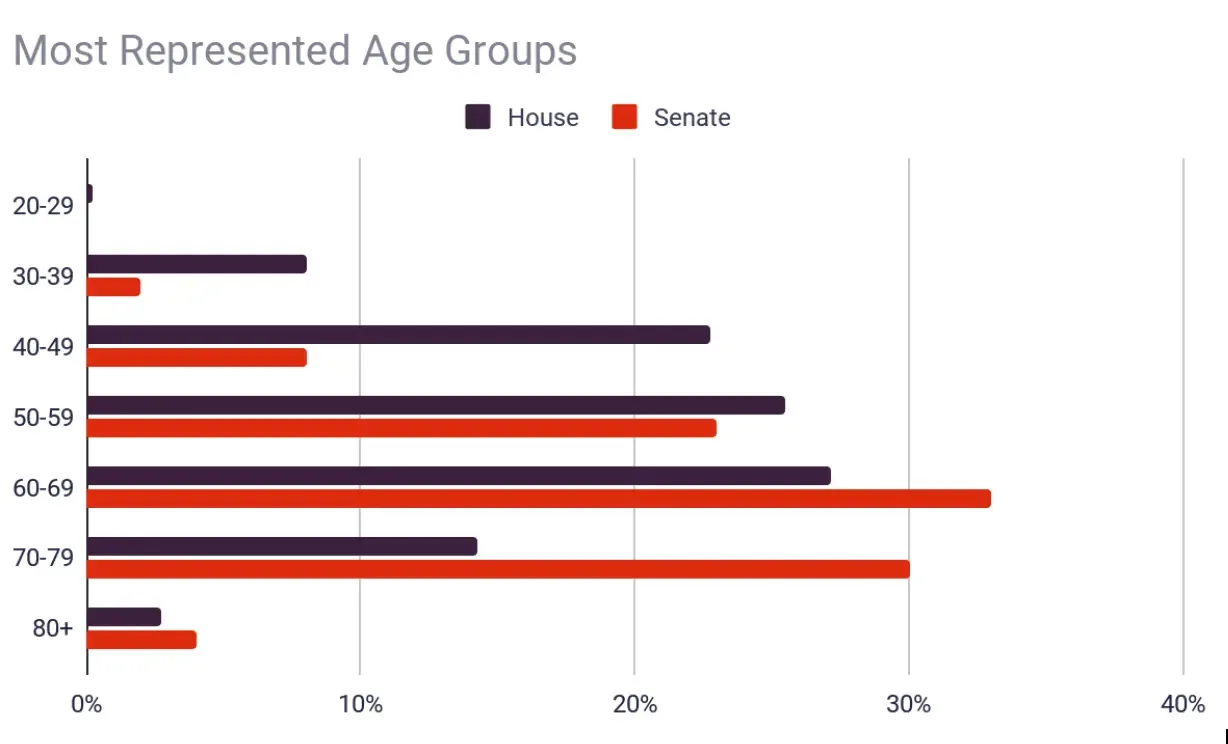 118th Congress - most represented age groups