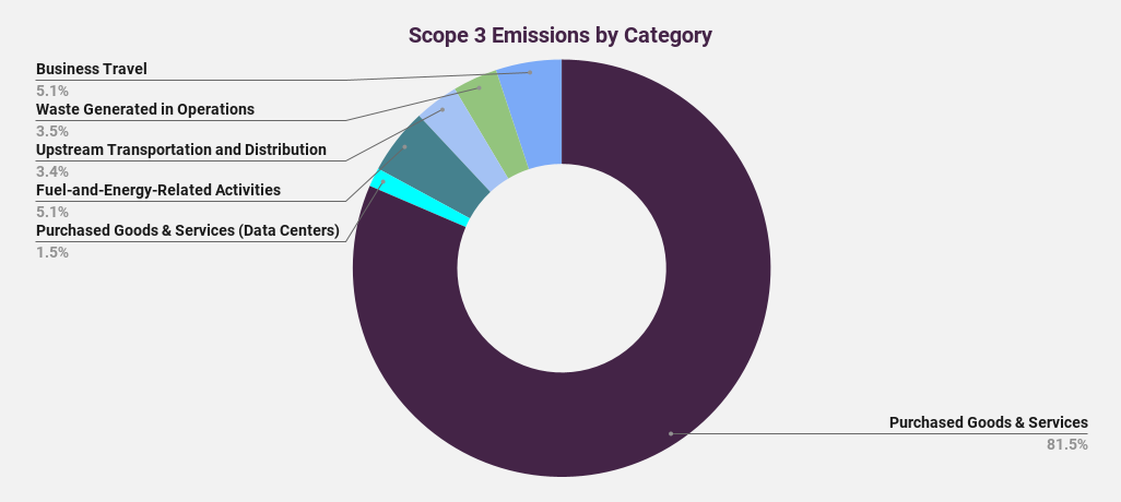 Emissions Scope 3