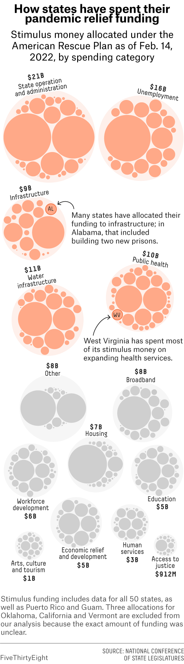 Circle packing charts show how states have spent pandemic relief funding. Most directed money to state operation and administration, unemployment, infrastructure and public health. 