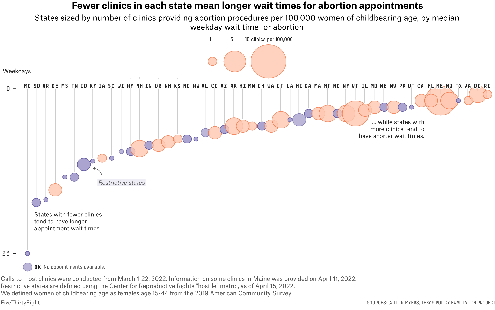 A bubble chart shows the number of clinics and wait times for all states. Missouri has the longest wait times; Rhode Island the shortest. Oklahoma has no appointments available. 