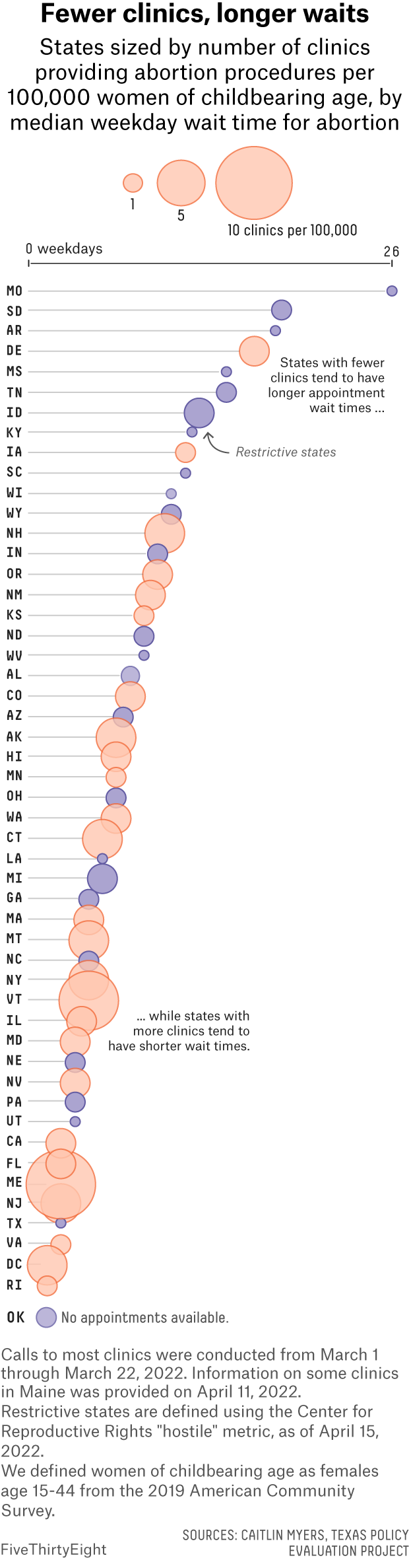 A bubble chart shows the number of clinics and wait times for all states. Missouri has the longest wait times; Rhode Island the shortest. Oklahoma has no appointments available. 