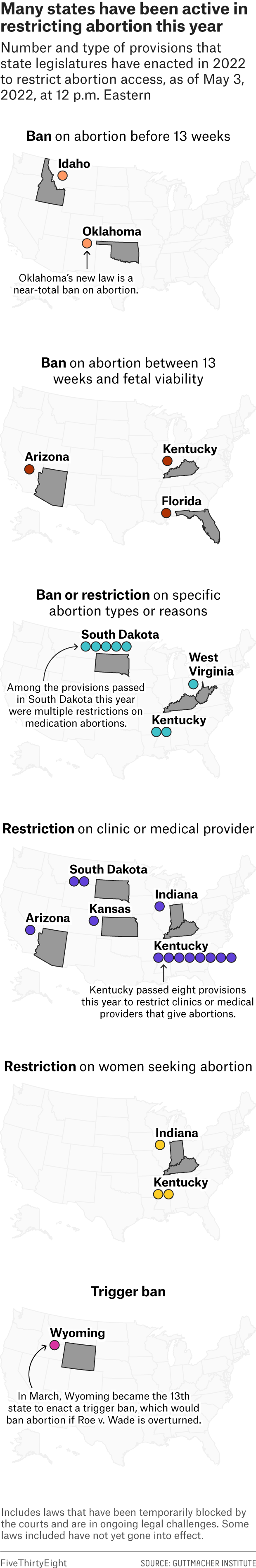 Maps of the number and types of provisions that state legislatures have enacted in 2022 to restrict abortion access, as of May 3, 2022, at 12 p.m. Eastern. Nine states have enacted nearly three-dozen abortion restrictions, including a near-total ban in Oklahoma and a trigger ban in Wyoming (which became the 13th state to enact such a ban).