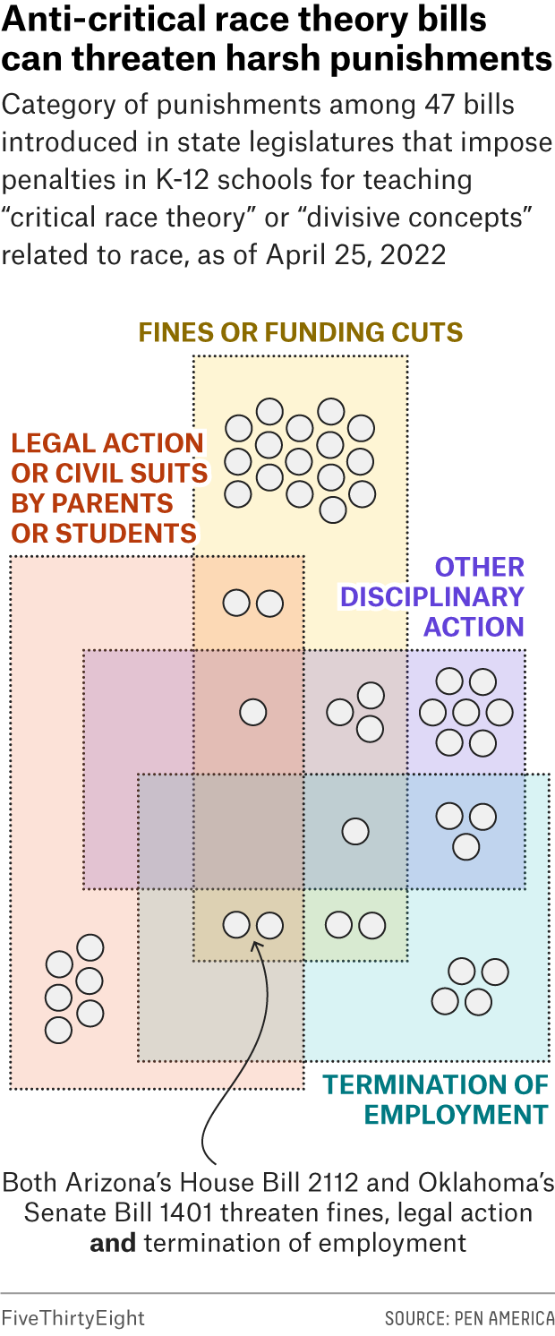 Abstract Venn diagram showing the category of punishment(s) among 47 bills introduced in state legislatures that impose punishments around teaching “critical race theory