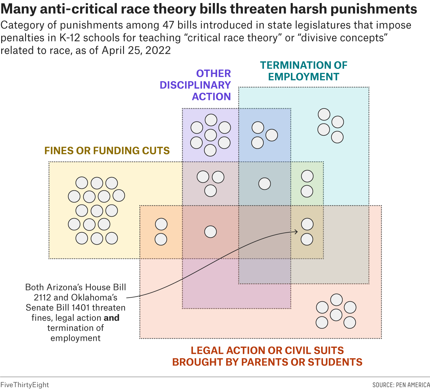 Abstract Venn diagram showing the category of punishment(s) among 47 bills introduced in state legislatures that impose punishments around teaching “critical race theory