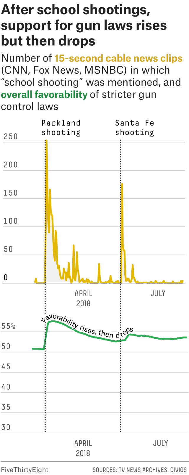 Two line charts showing how overall favorability of stricter gun control laws rises, then drops, and how the number of 15-second cable news clips mentioning “school shooting” also rises, and drops again, after a mass shooting.