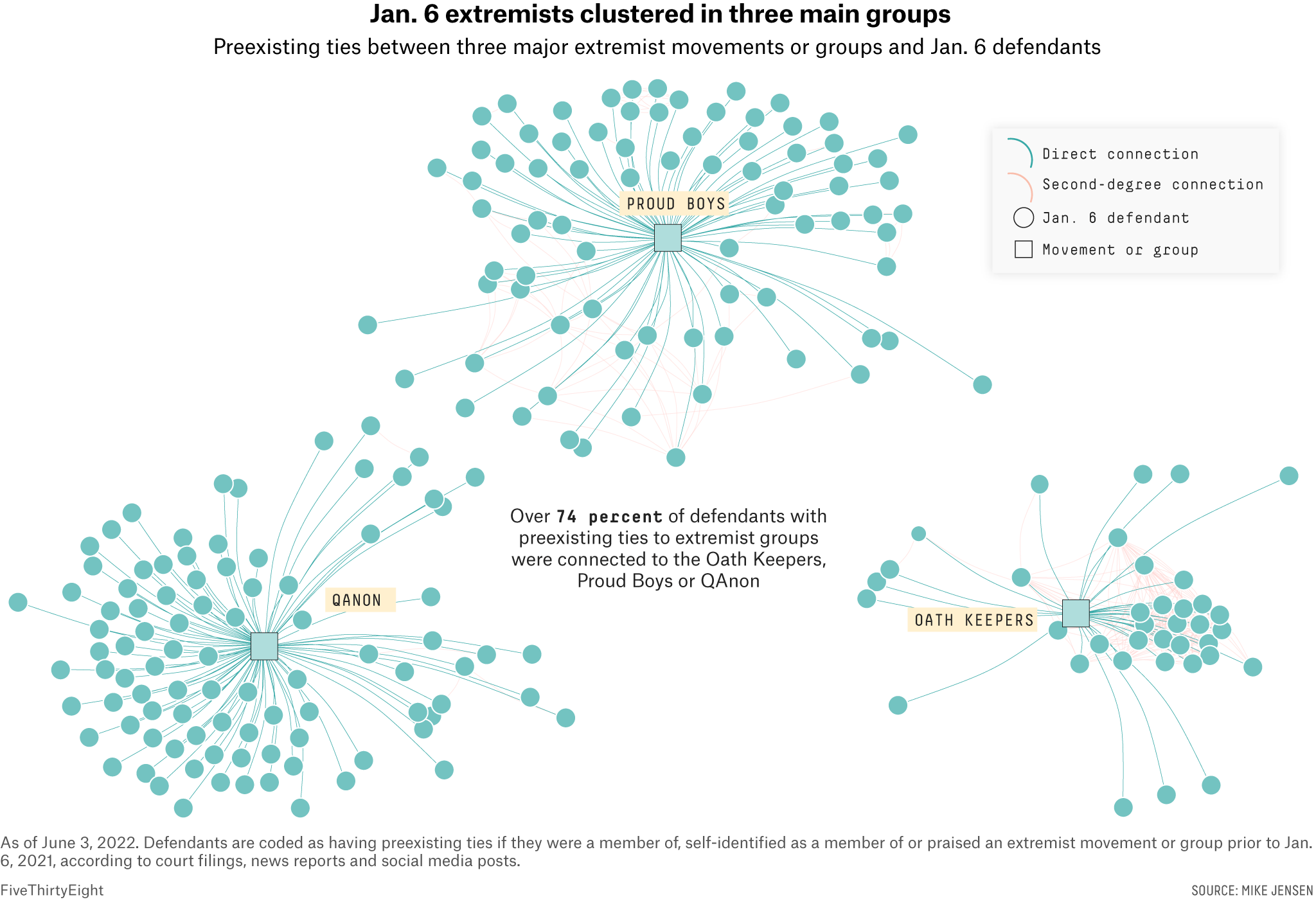 Three clusters show the connections between extremist groups involved in the Jan. 6 insurrection. QAnon, the Oath Keepers and the Proud Boys are the three main groups represented here. 