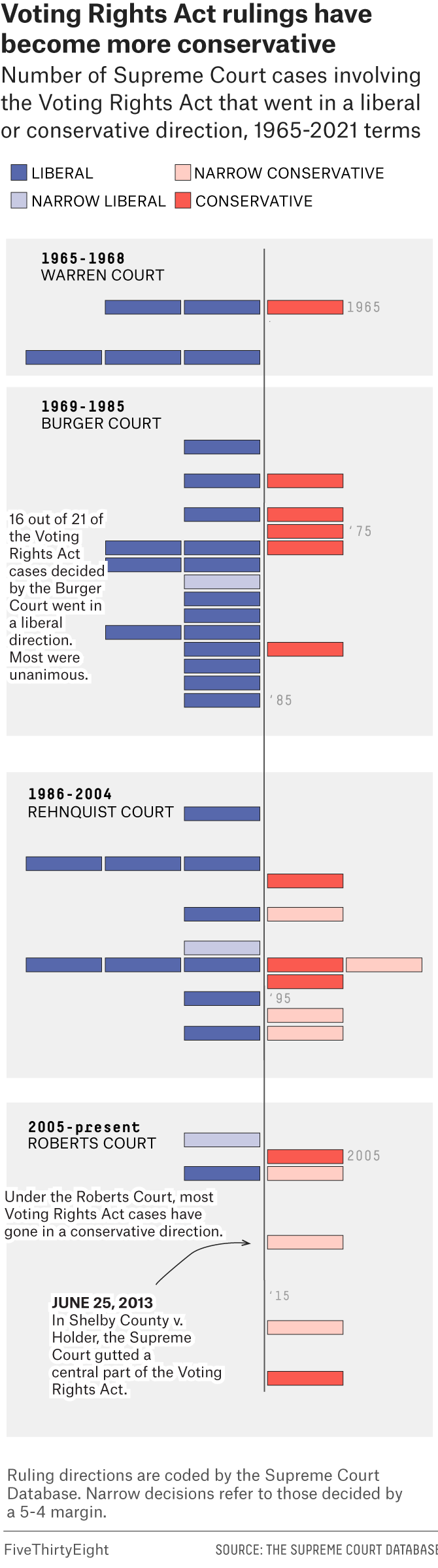 Outcome of Supreme Court rulings related to the Voting Rights Act from 1965-2021 under each of the past four chief justices — Chief Justices Warren, Burger, Rehnquist and Roberts — that went in a liberal or conservative direction.