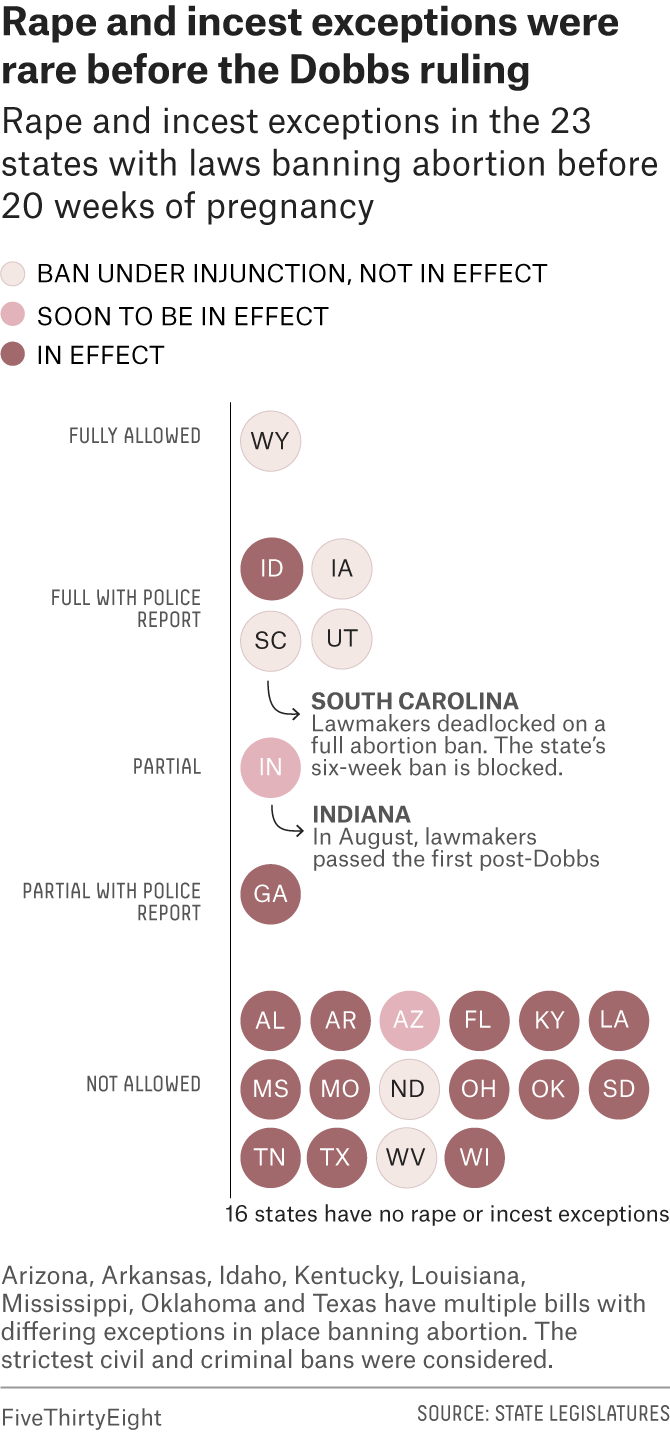 A chart shows which states have rape and incest exceptions in their abortion bans. Most states with bans (16) had no exceptions. 