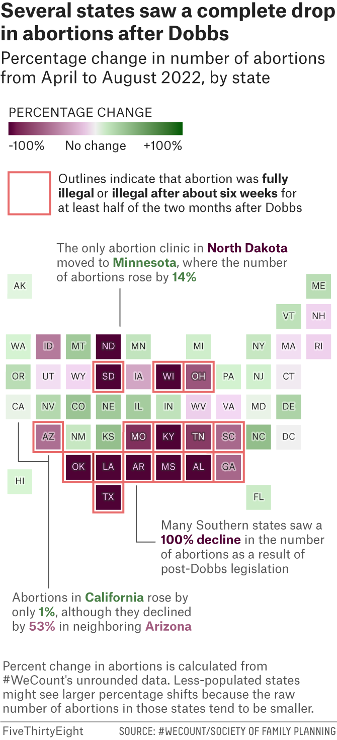 A cartogram of the U.S. with states colored in by the percentage the number of abortions fell between April and August 2022. Most of the West Coast is in green, indicating an increase in abortion, while much of the South is purple, indicating a decrease.