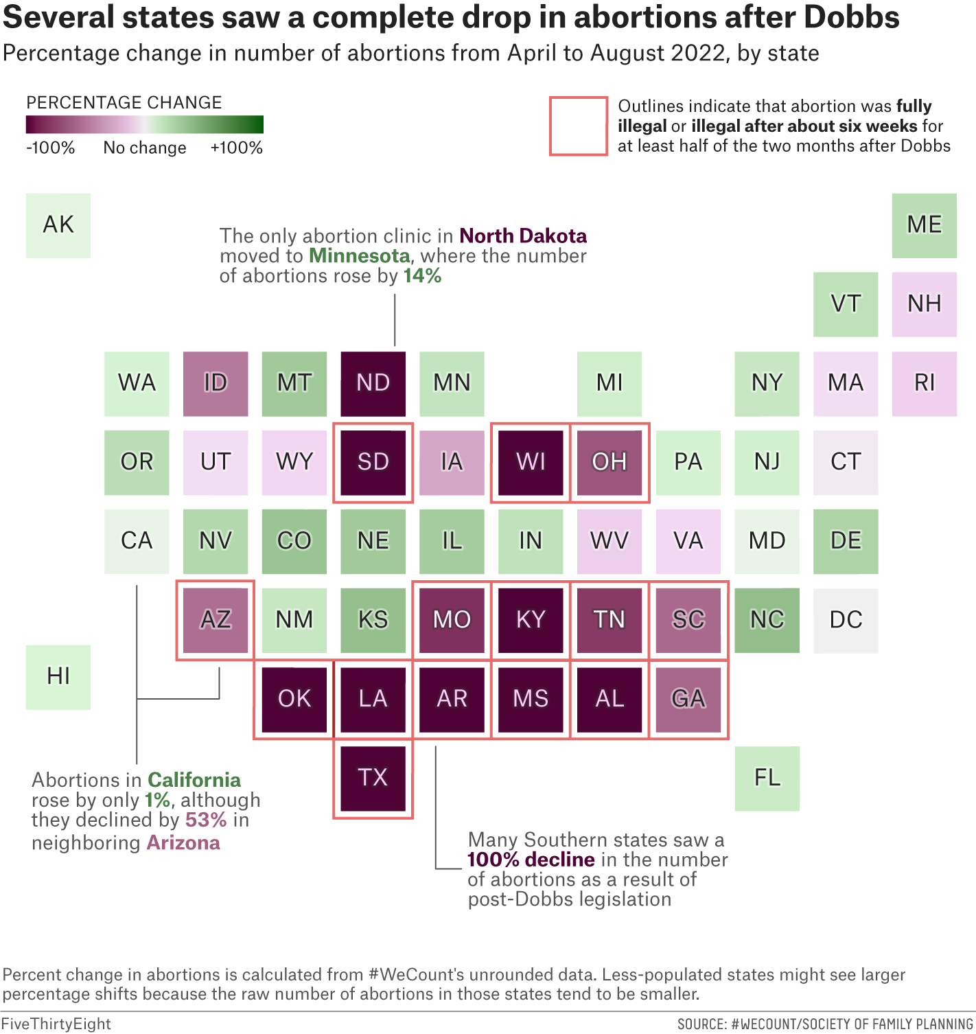 A cartogram of the U.S. with states colored in by the percentage the number of abortions fell between April and August 2022. Most of the West Coast is in green, indicating an increase in abortion, while much of the South is purple, indicating a decrease.