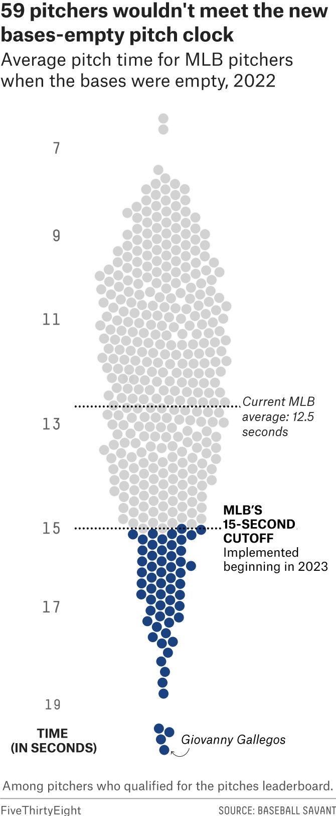 A beeswarm shows how many pitchers would not make MLB's new 15-second cutoff. A total 59 wouldn't make it, including Giovanny Gallegos, who has the longest pitch time. 