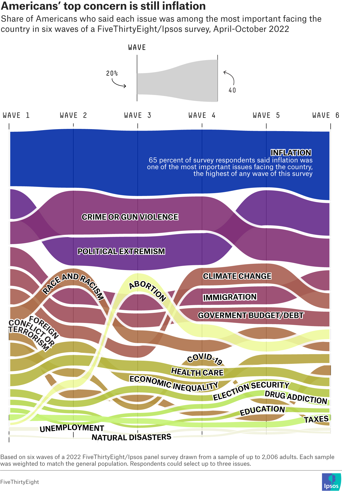 A stream chart showing the share of Americans who said each issue was among the most important facing the county in six waves of a FiveThirtyEight/Ipsos survey, April to October 2022. The issues are: inflation, crime and gun violence, political extremism, climate change, immigration, government budget/debt, abortion, economic inequality, foreign conflict or terrorism, healthcare, election security, drug addiction, education, taxes, unemployment and natural disasters.