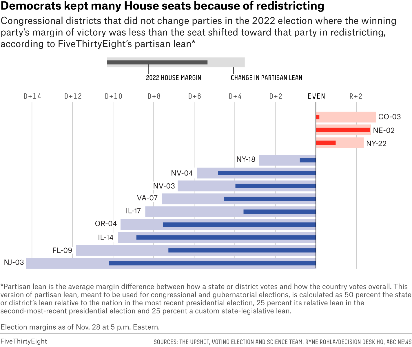 Bar charts show which seats did not change parties after the 2022 Midterms where the margin of victory was less than the partisan lean gained during redistricting. Most of these seats were Democratic (9) and only three were Republican. NJ-03 shifted the most left during redistricting. 