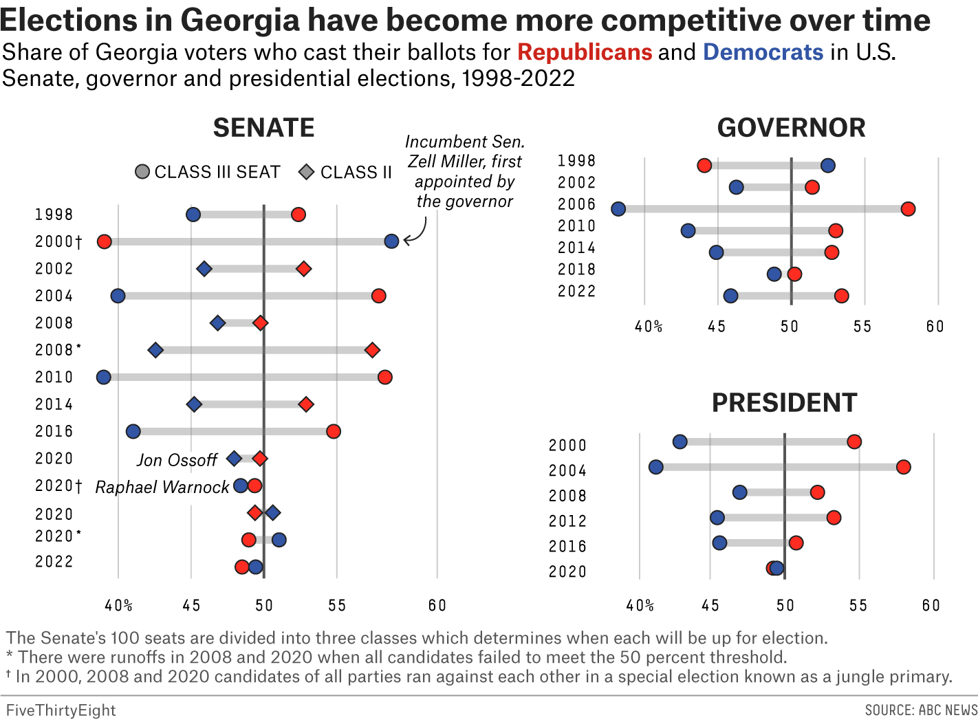 Three dot plots showing the share of Georgia voters who cast their ballots for Republican and Democrats in the U.S. Senate, governor and presidential elections from 1998-2022.