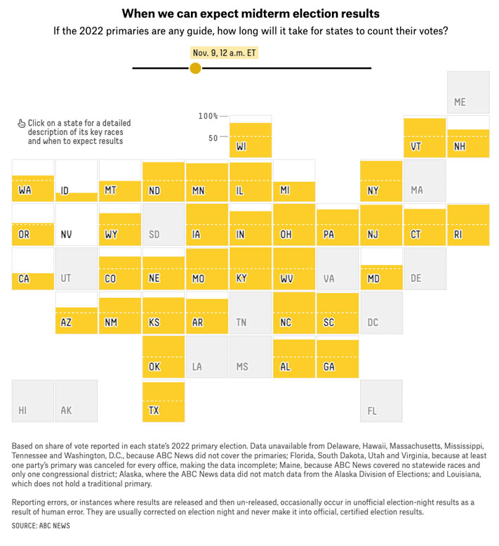 A cartogram map of states shows the percent of votes counted by time after polls close on election night, based on when votes were counted during primaries in 2022. 