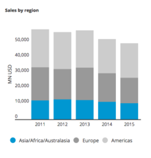 Sales by Region