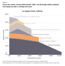 Work Not Welfare Is Key to Escaping Poverty