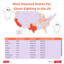 Most haunted states per ghost sightings in the US