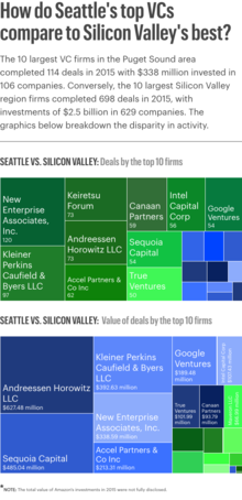 How do Seattle's top VCs compare to Silicon Valley's best?