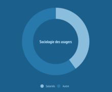 Sociologie des usagers