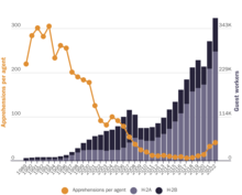 How Guest Workers Affect Illegal Immigration