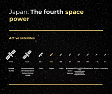 Japan has 182 active satellites, making it the world’s 4th space power