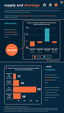 You are here: A snapshot of greater Portland's need for affordable homes