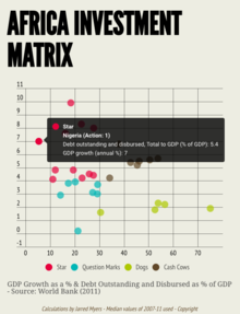 Africa Investment Matrix