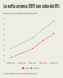 Precios Nafta