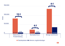 Relativt få almene ungdomsboliger i København og på Frederiksberg