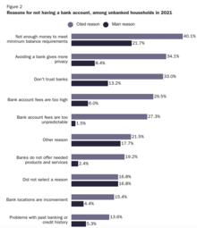 Reasons for not having a bank account, among unbanked households in 2021