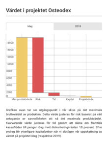 Värdet i projektet Osteodex