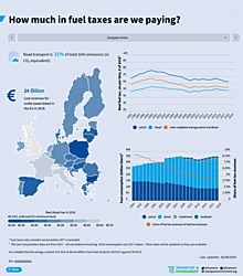 Fuel taxes